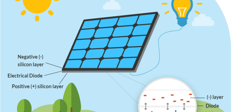 How to Maximize Your Solar Energy Savings