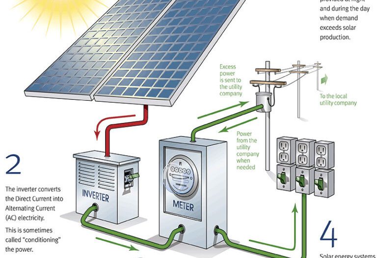 How Do Solar Panels Work?