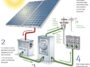 How Do Solar Panels Work? How Do Solar Panels Work?